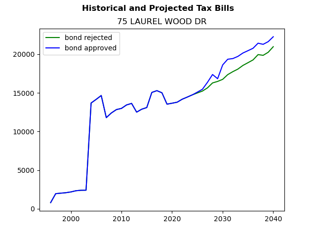 Tax history graph