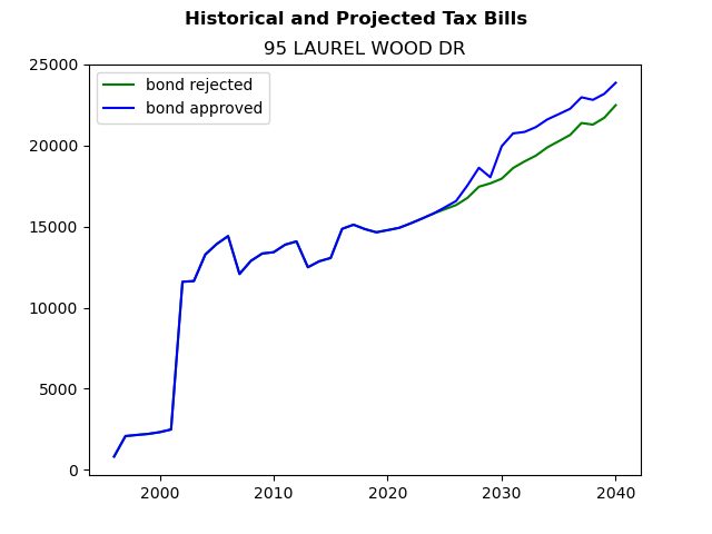 Tax history graph