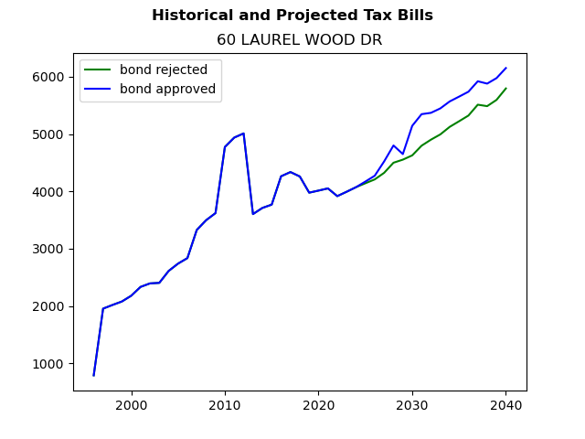 Tax history graph