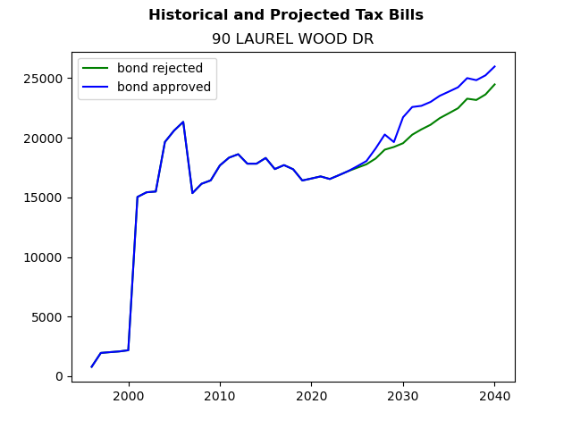 Tax history graph