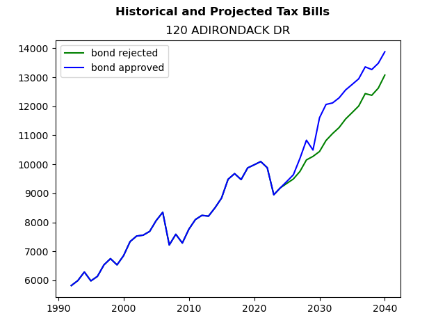 Tax history graph