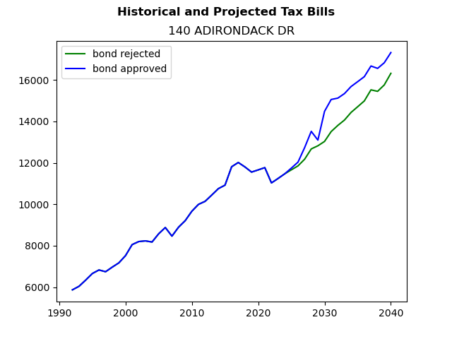 Tax history graph