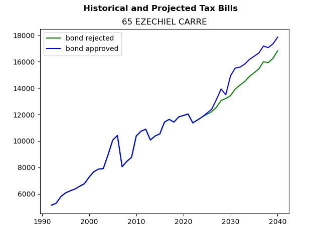 Tax history graph