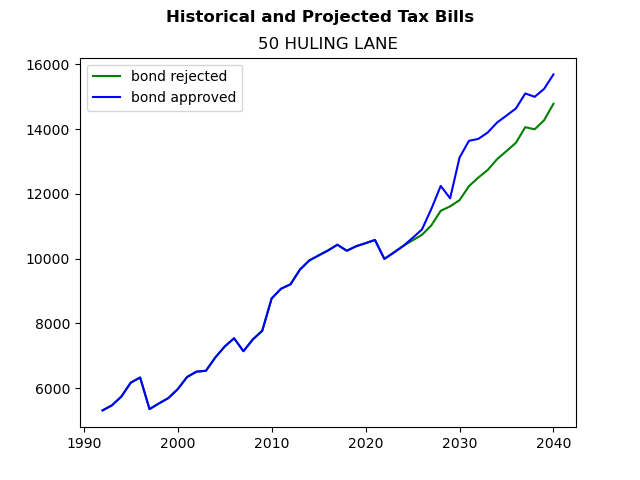 Tax history graph