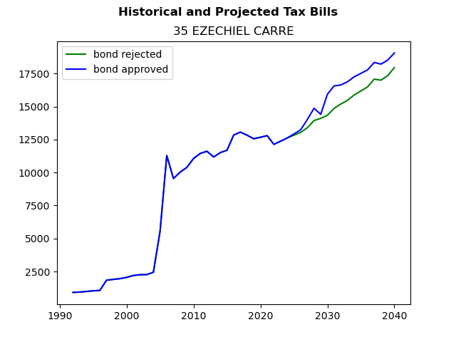 Tax history graph