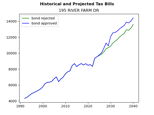 Tax history graph