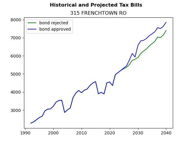 Tax history graph
