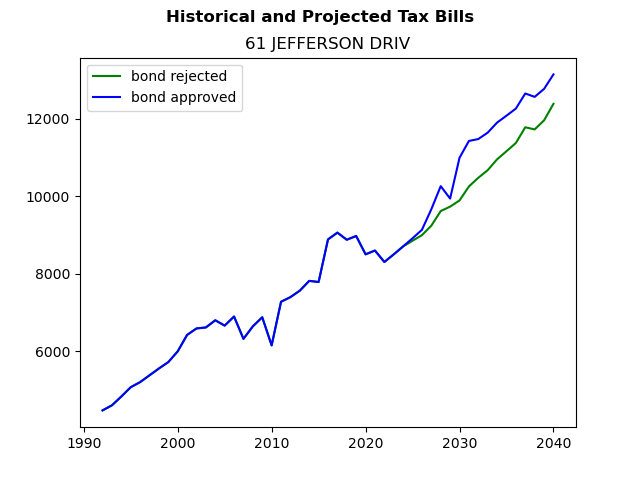 Tax history graph