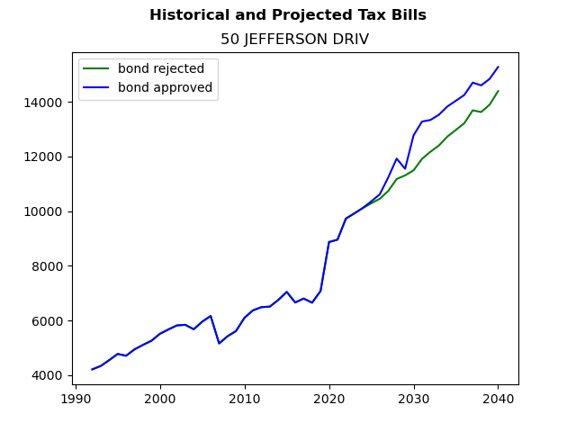 Tax history graph