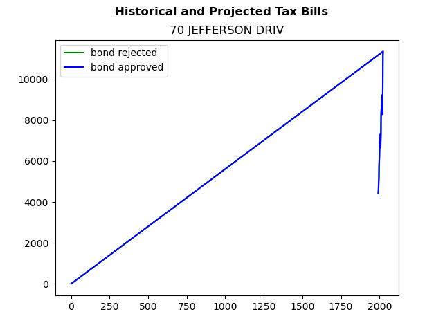 Tax history graph