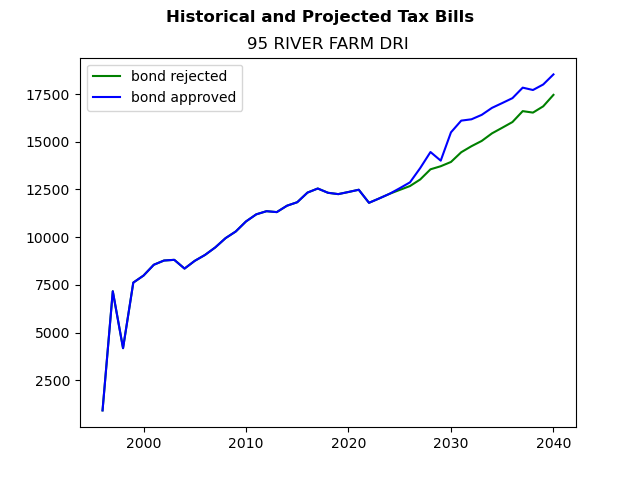 Tax history graph