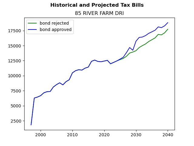 Tax history graph