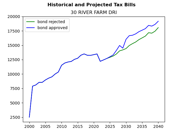 Tax history graph