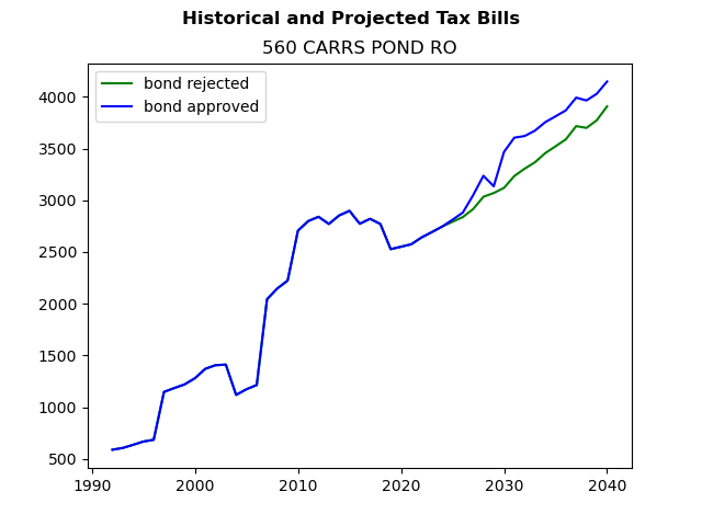 Tax history graph
