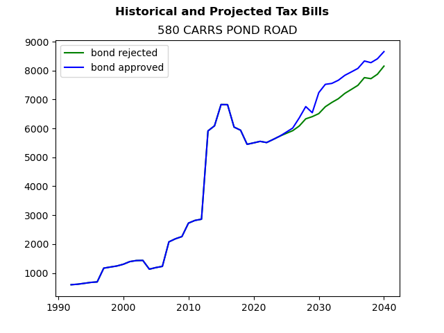Tax history graph