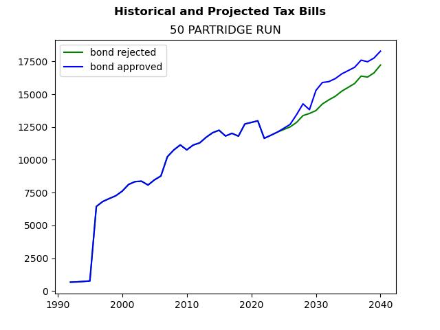 Tax history graph
