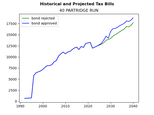 Tax history graph