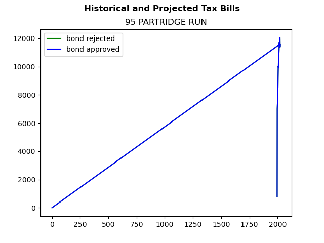 Tax history graph