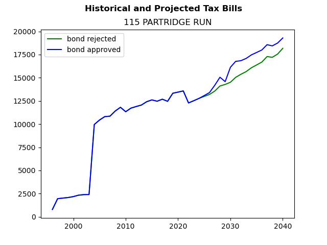 Tax history graph