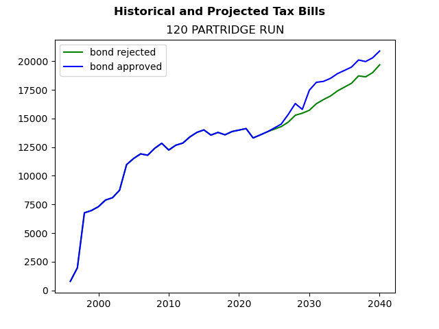 Tax history graph