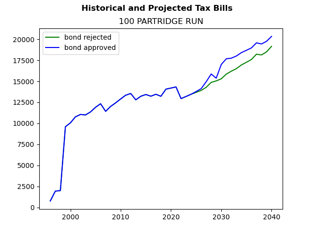 Tax history graph