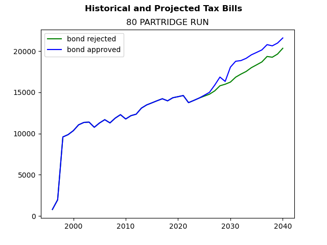Tax history graph