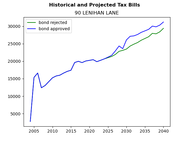 Tax history graph