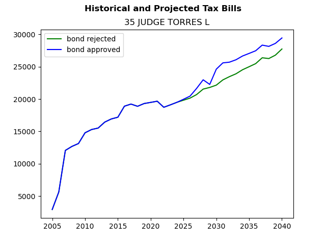 Tax history graph