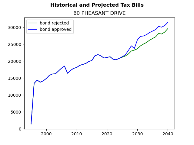 Tax history graph