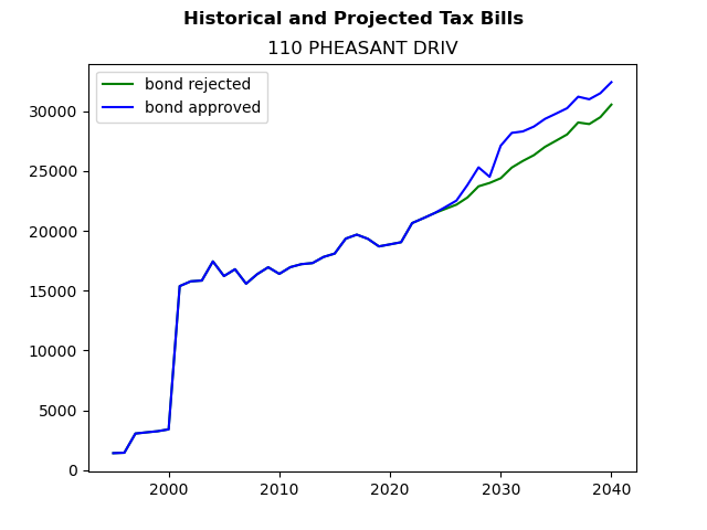 Tax history graph
