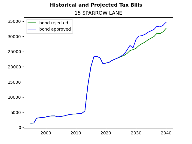 Tax history graph