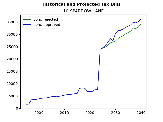 Tax history graph