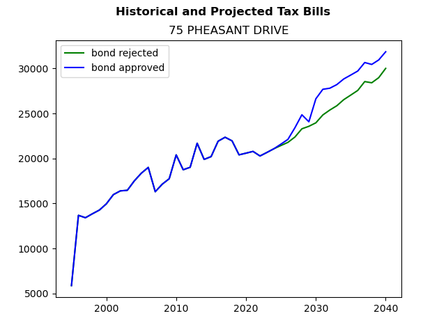 Tax history graph