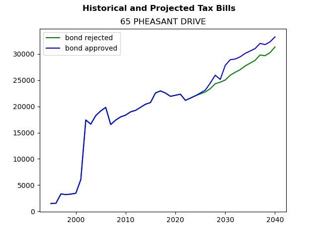 Tax history graph