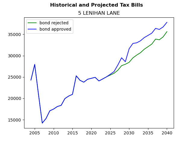 Tax history graph