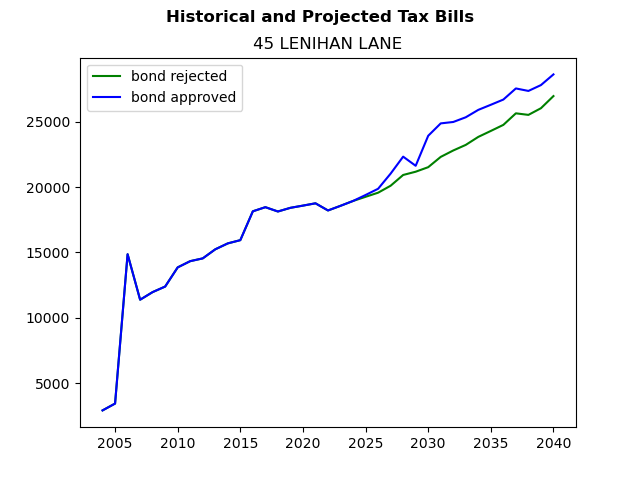 Tax history graph