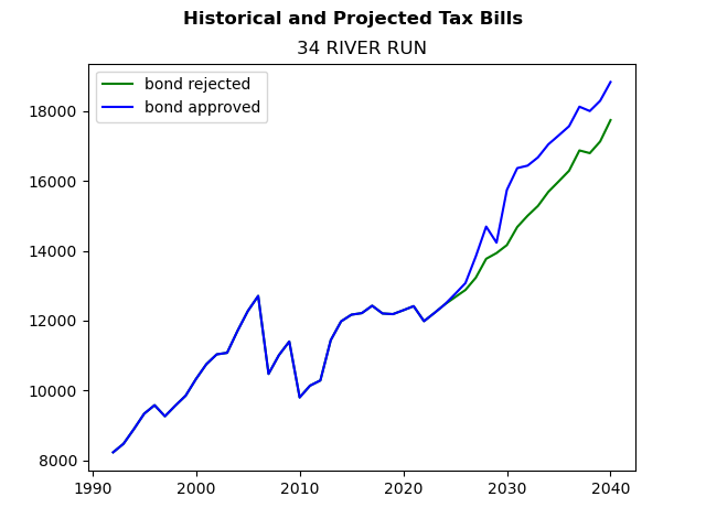 Tax history graph