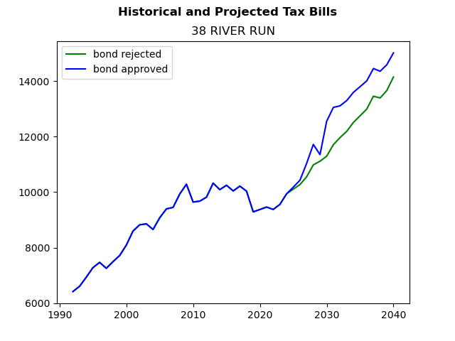 Tax history graph