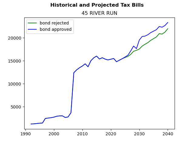 Tax history graph