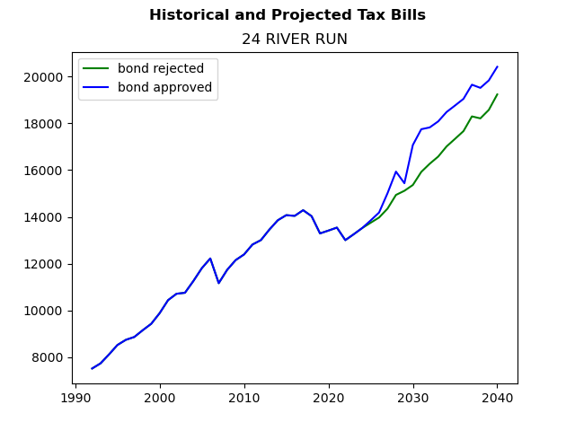 Tax history graph