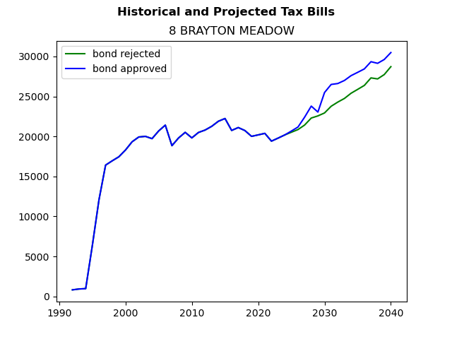 Tax history graph