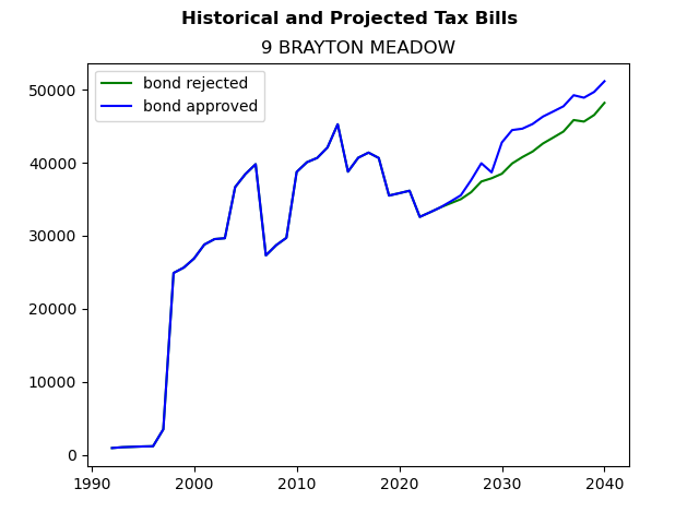 Tax history graph