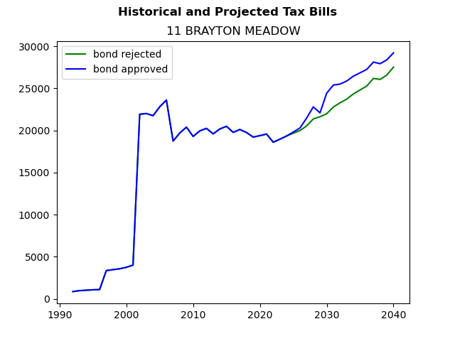 Tax history graph