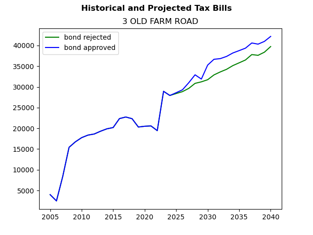 Tax history graph