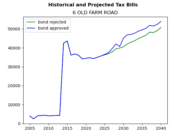 Tax history graph