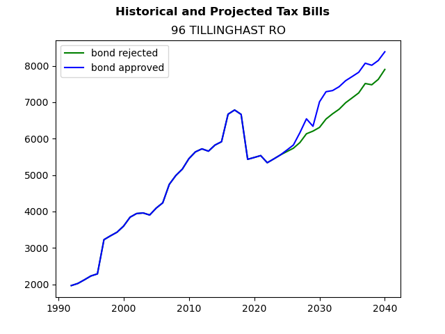 Tax history graph