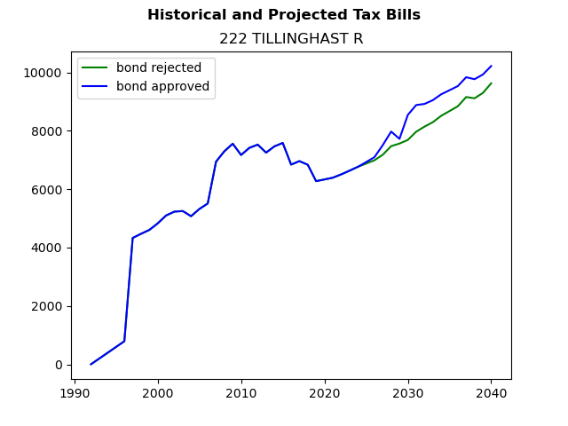 Tax history graph