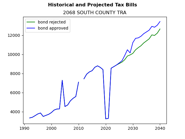 Tax history graph