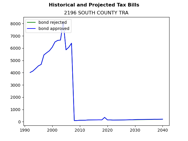 Tax history graph