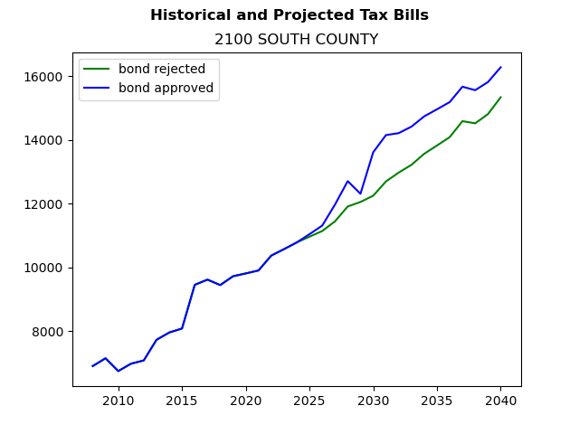 Tax history graph